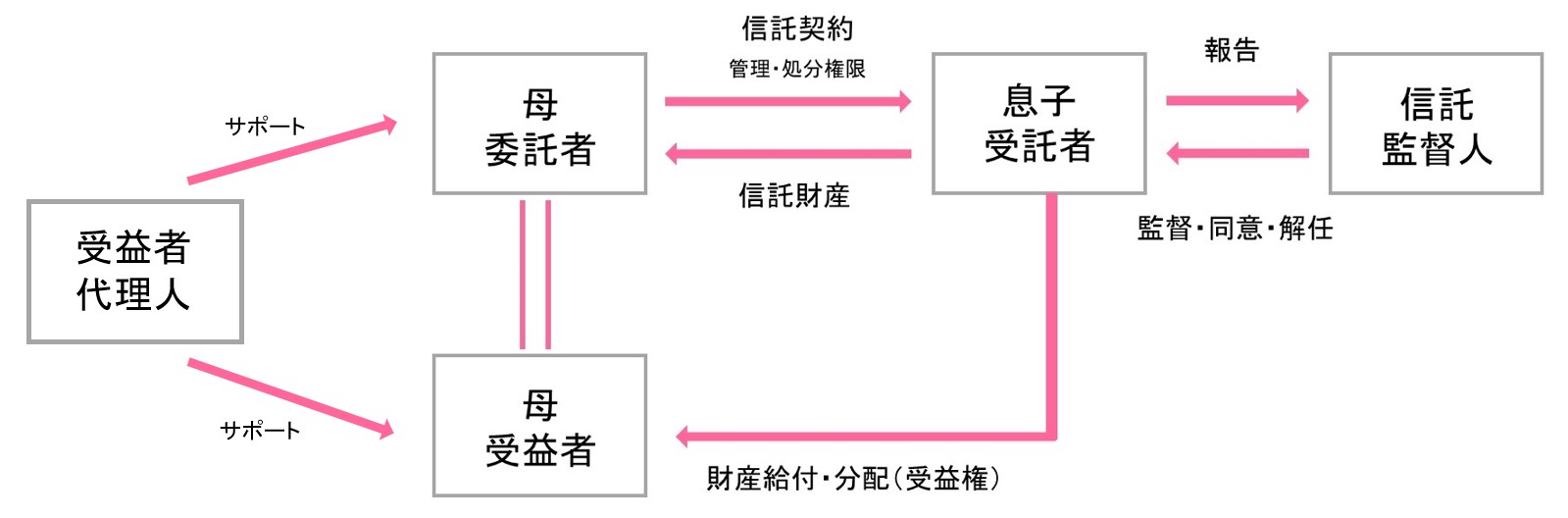 家族信託の仕組み