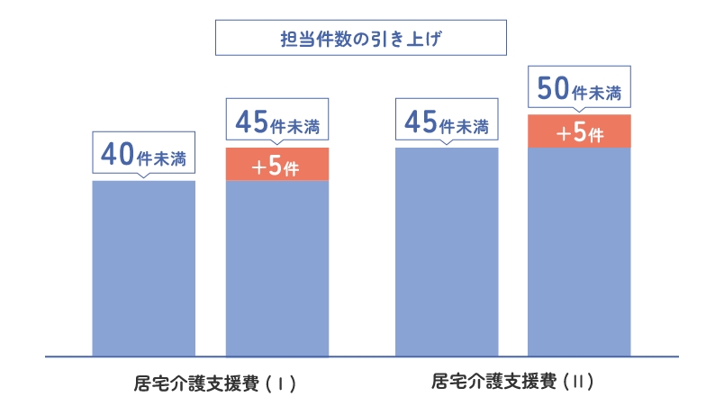 担当件数の引き上げ