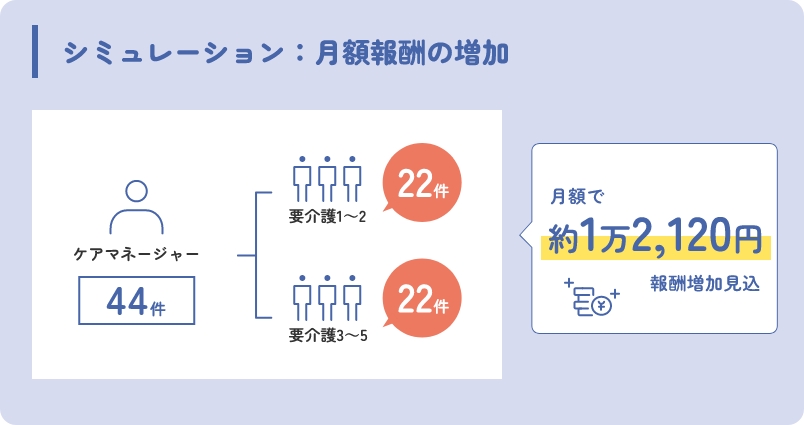 月額報酬の増加