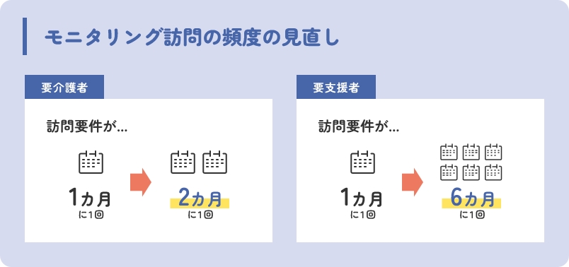 モニタリング訪問の頻度の見直し