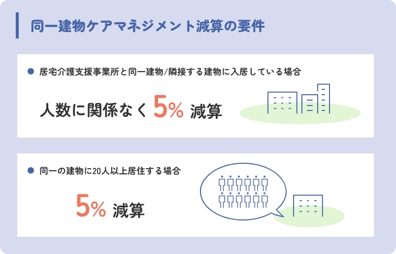 同一建物ケアマネジメント減算の要件