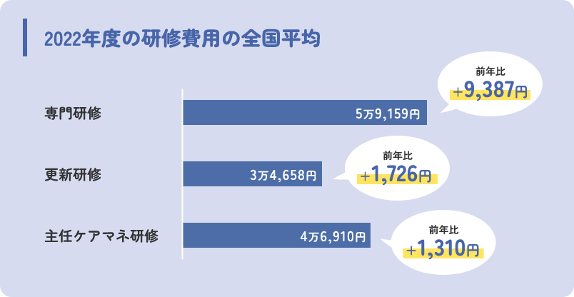 2022年度のケアマネ研修全国平均費用