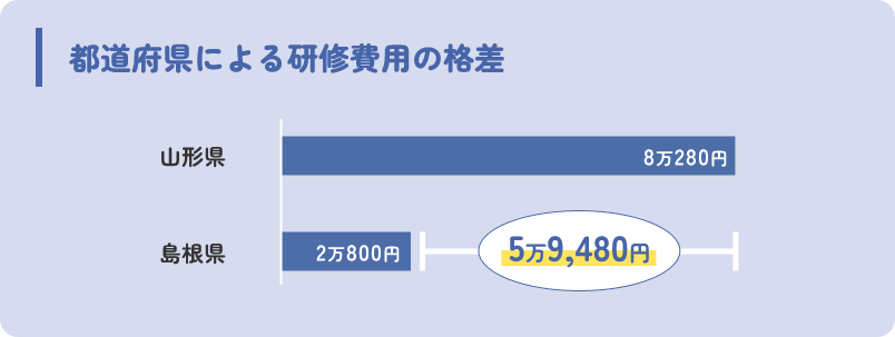 都道府県による研修費用の格差