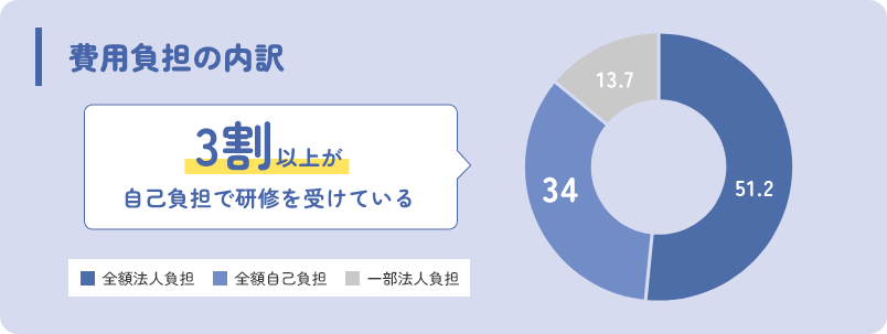 費用負担の内訳