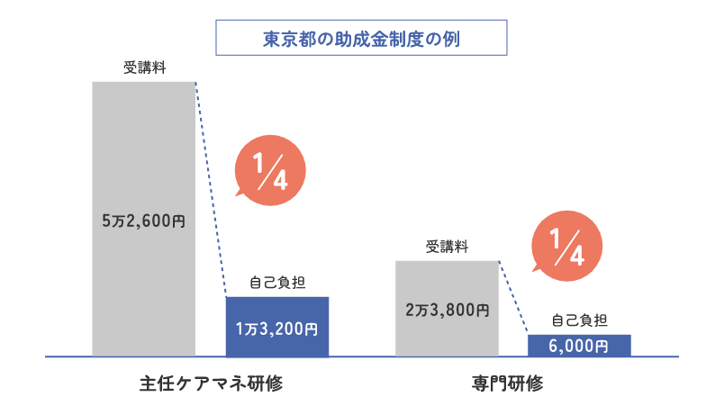 東京都の助成金制度の例