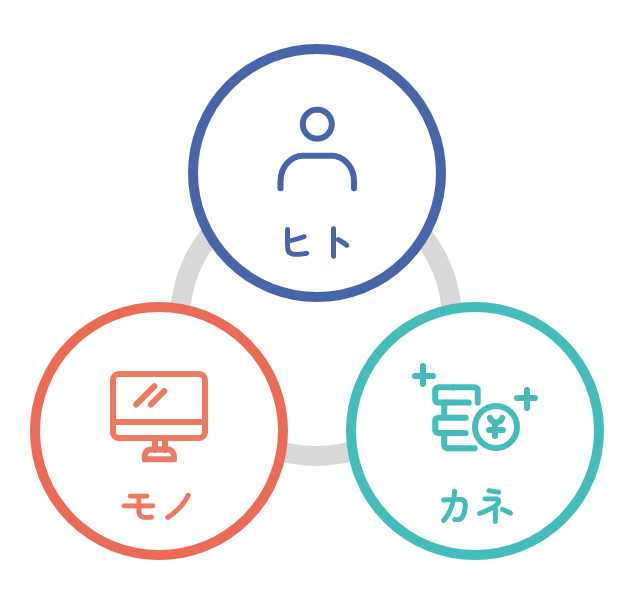 「ヒト」「モノ」「カネ」