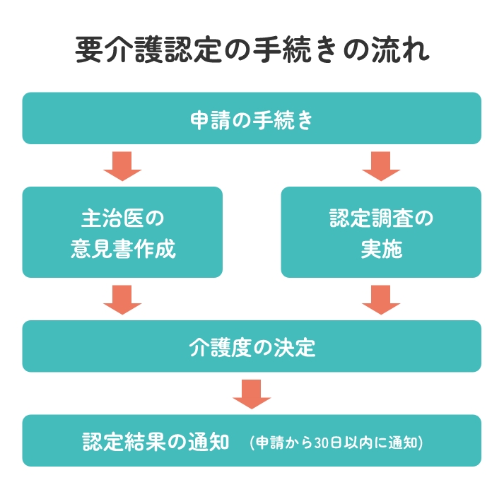 要介護認定の手続きの流れ