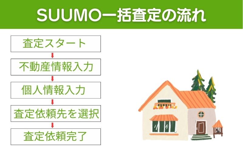 SUUMO売却査定(一括査定)での流れ
