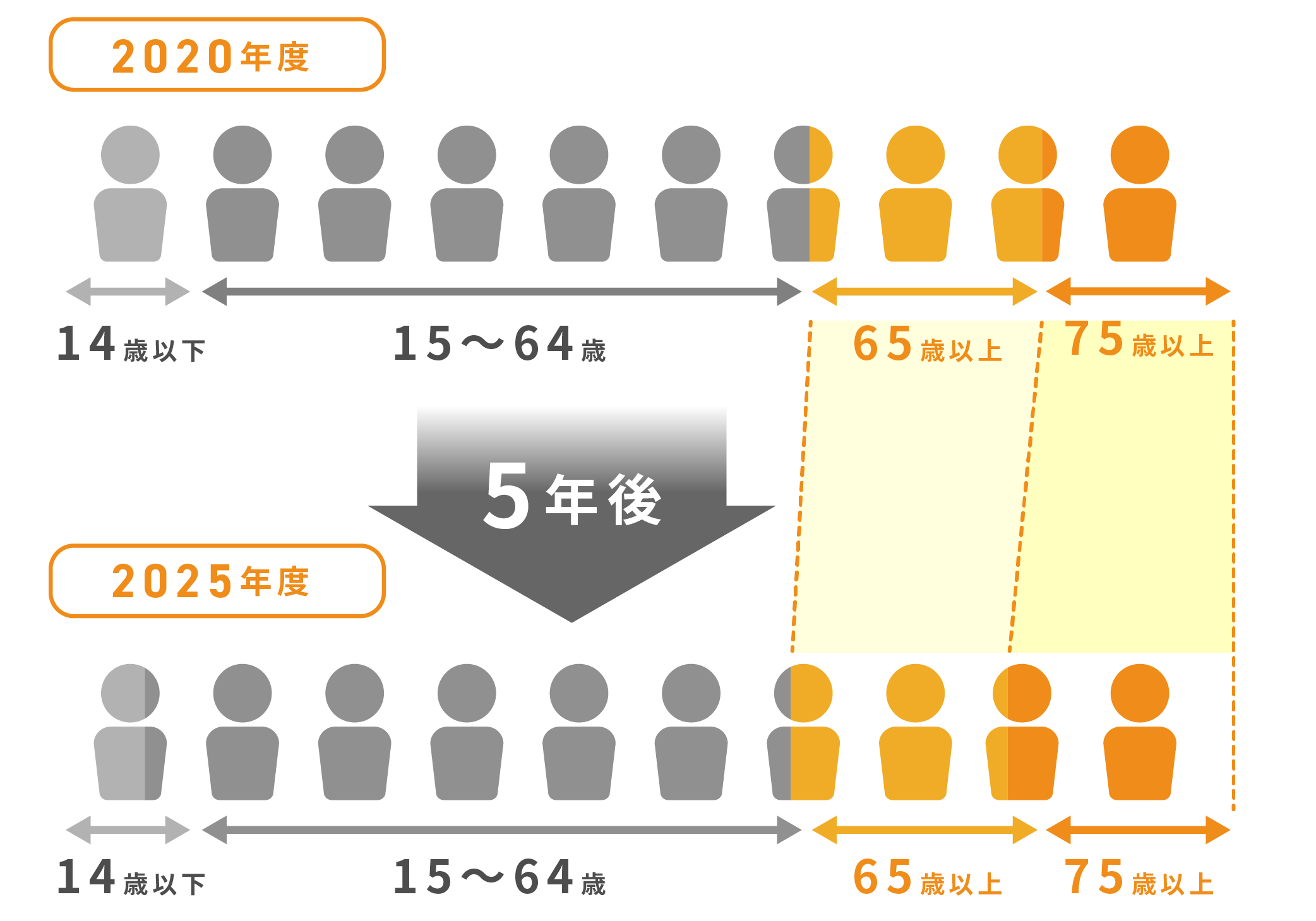 超高齢化社会