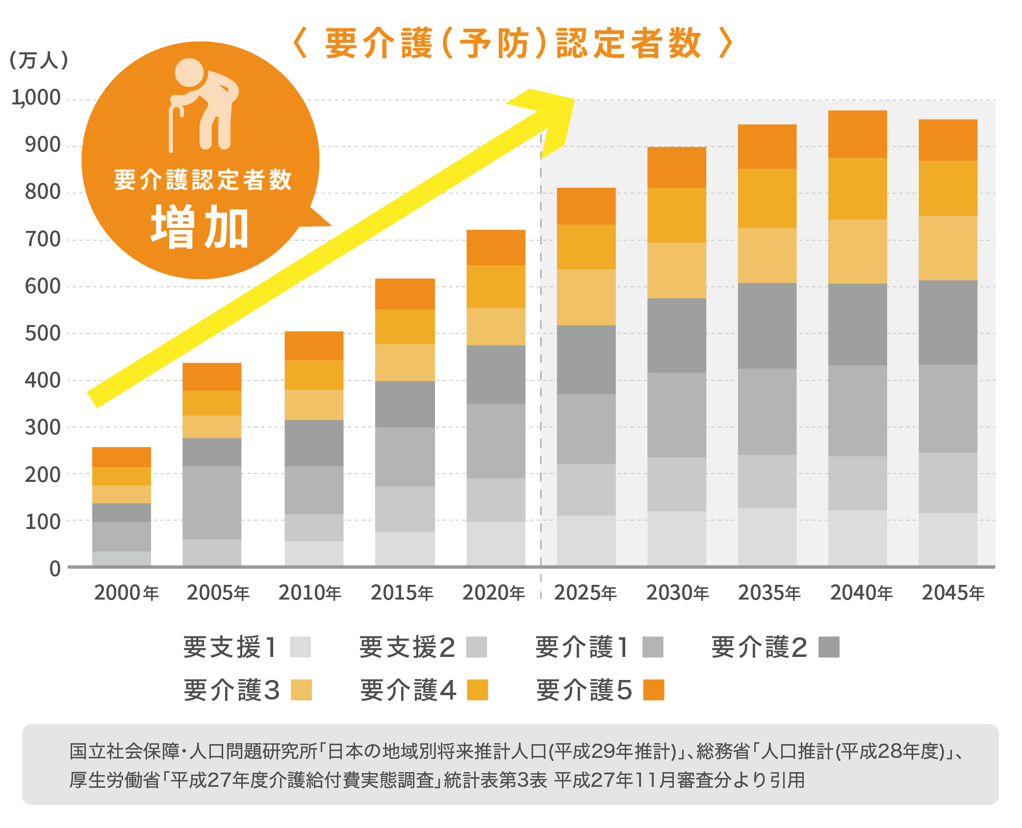 要介護認定者数増加