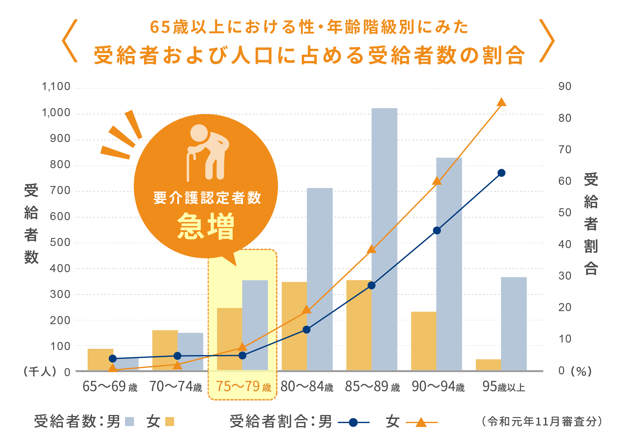 要介護認定者数急増