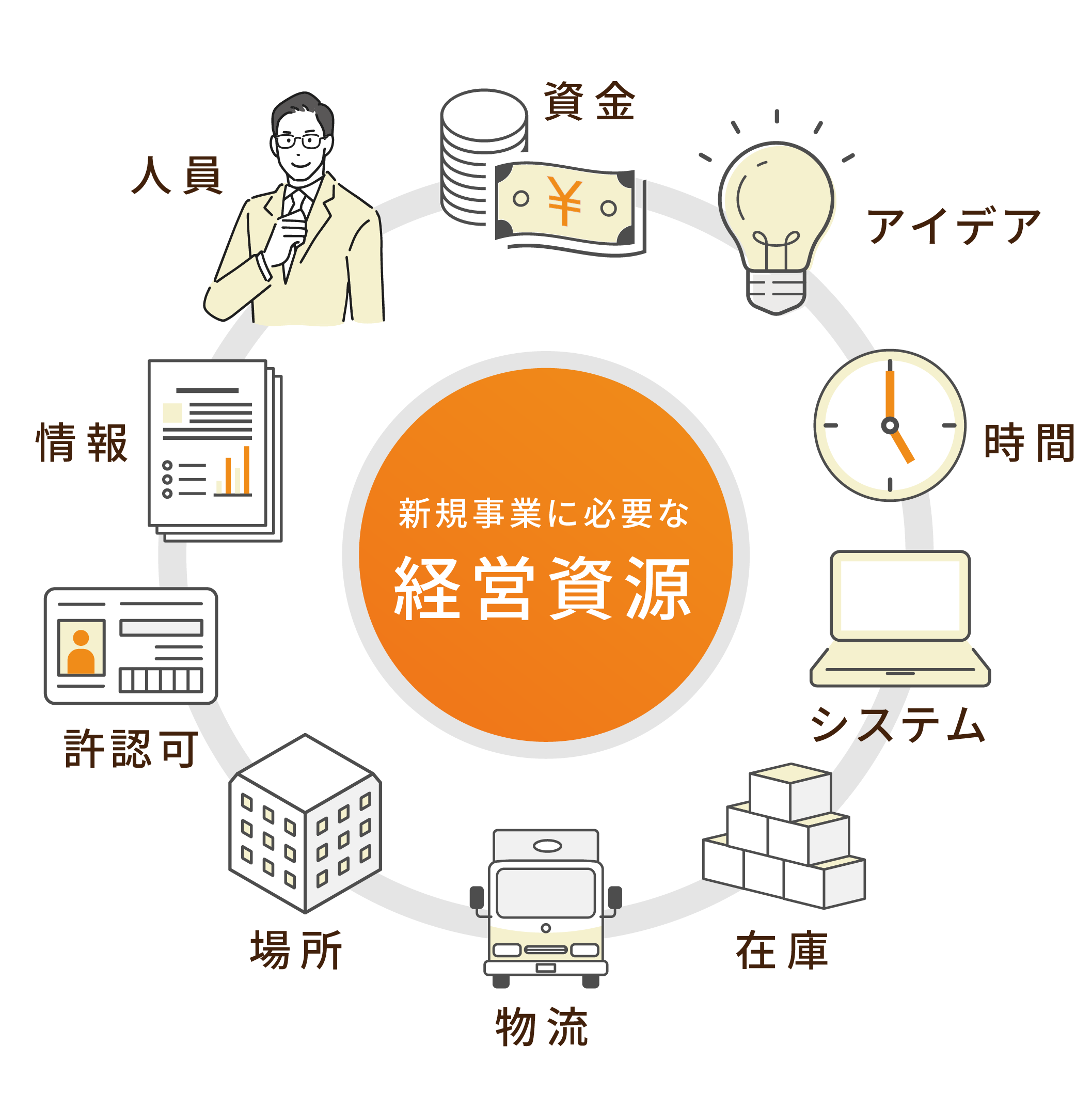 新規事業に必要な経営資源